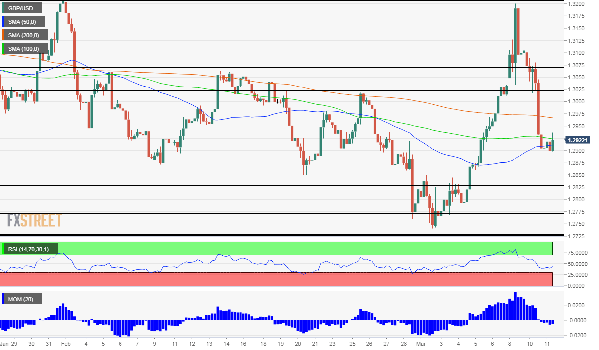 GBP USD Technical Analysis March 11 2020
